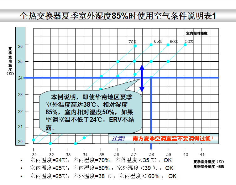 全熱交換器新風(fēng)系統(tǒng)--結(jié)露對(duì)策篇(圖4)